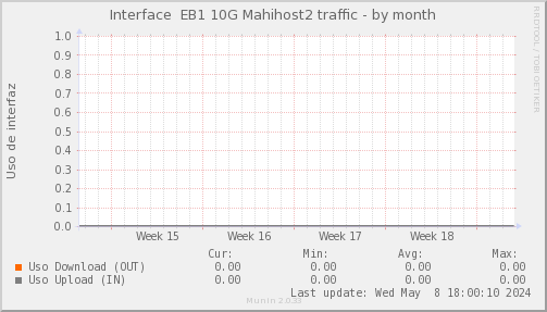 snmp_SWEB1_PIT_Chile_Red_if_percent_Maxihost2-month.png