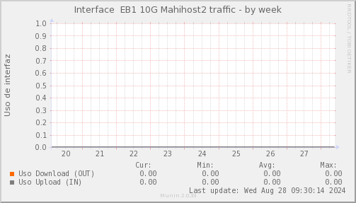 snmp_SWEB1_PIT_Chile_Red_if_percent_Maxihost2-week.png