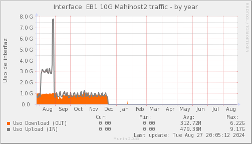 snmp_SWEB1_PIT_Chile_Red_if_percent_Maxihost2-year.png