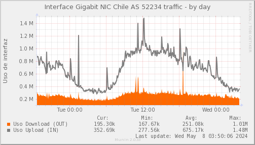 Psnmp_SW3_PIT_Chile_Red_if_percent_NIC-AS52305x1_PIT-day.png