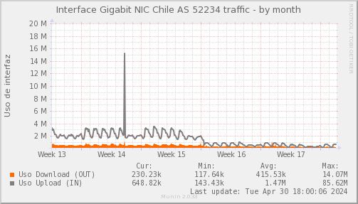 snmp_PIT_Chile_Red_if_percent_NIC_AS52234_PIT-month.png
