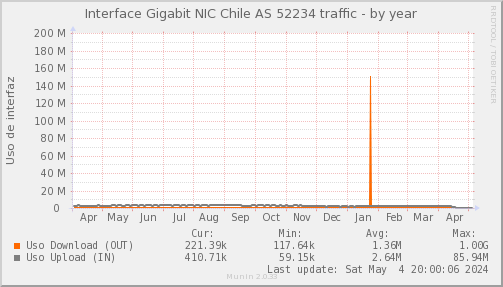snmp_PIT_Chile_Red_if_percent_NIC_AS52234_PIT-year.png