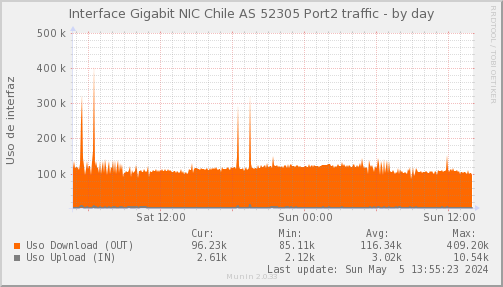 Psnmp_PIT_Chile_Red_if_percent_NIC-AS52305x2_PIT-day.png
