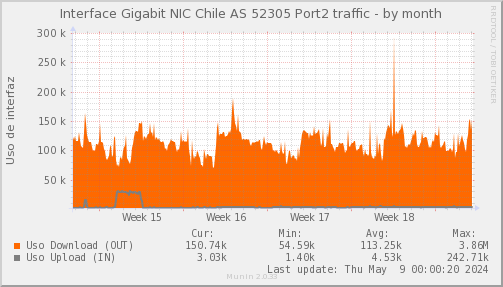 snmp_PIT_Chile_Red_if_percent_NIC_AS52305x2_PIT-month.png