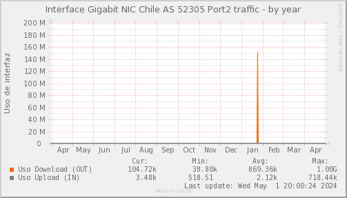 snmp_PIT_Chile_Red_if_percent_NIC_AS52305x2_PIT-year.png