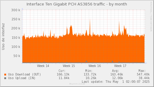 snmp_SWEB1_PIT_Chile_Red_if_percent_PCH_3856-month.png