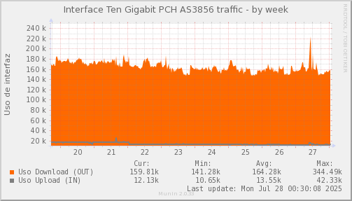 snmp_SWEB1_PIT_Chile_Red_if_percent_PCH_3856-week.png