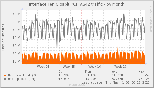 snmp_SWEB1_PIT_Chile_Red_if_percent_PCH_42-month.png