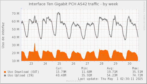 snmp_SWEB1_PIT_Chile_Red_if_percent_PCH_42-week.png