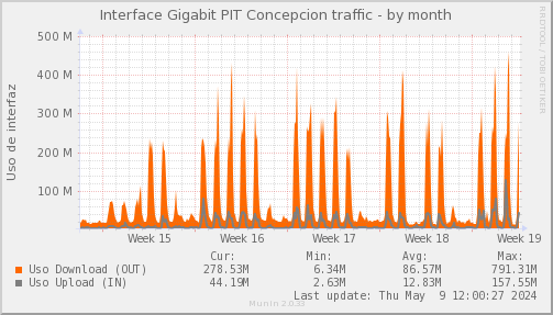 snmp_SWEB1_PIT_Chile_Red_if_percent_Bynarya-month