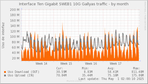 snmp_SWEB1_PIT_Chile_Red_if_percent_PIT_Gallyas-month.png