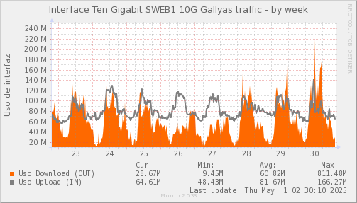 snmp_SWEB1_PIT_Chile_Red_if_percent_PIT_Gallyas-week.png