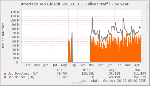 snmp_SWEB1_PIT_Chile_Red_if_percent_PIT_Gallyas-year.png