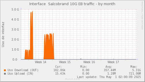snmp_SWEB1_PIT_Chile_Red_if_percent_Salcobrand2-month.png