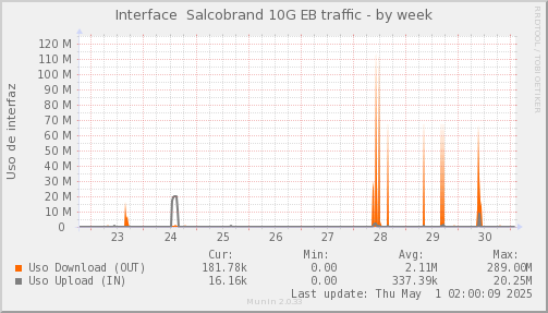 snmp_SWEB1_PIT_Chile_Red_if_percent_Salcobrand2-week.png