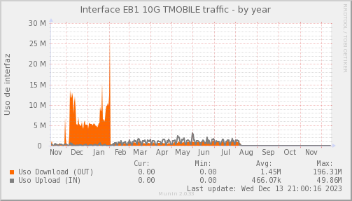 snmp_SWEB1_PIT_Chile_Red_if_percent_TMOBILE-year.png