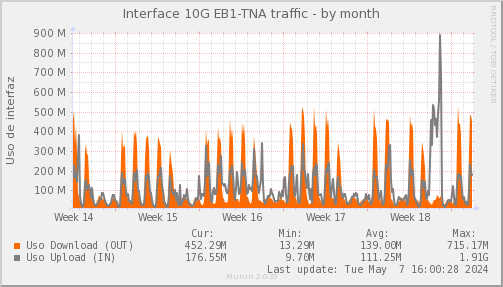 snmp_SWEB1_PIT_Chile_Red_if_percent_TNA-month