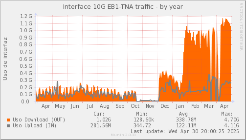 snmp_SWEB1_PIT_Chile_Red_if_percent_TNA-year