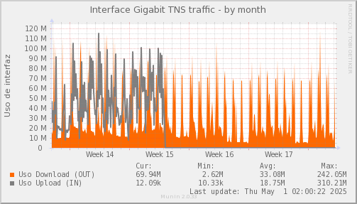 snmp_SWEB1_PIT_Chile_Red_if_percent_TNS-month.png