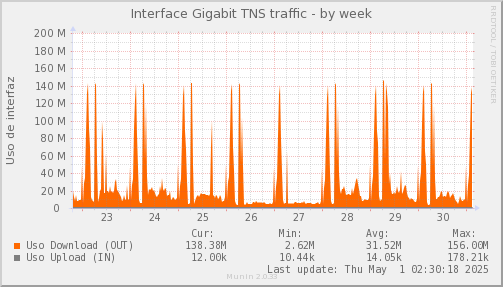 snmp_SWEB1_PIT_Chile_Red_if_percent_TNS-week.png