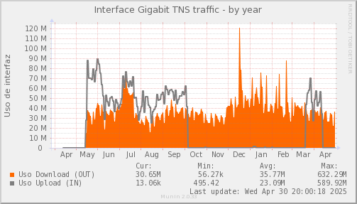 snmp_SWEB1_PIT_Chile_Red_if_percent_TNS-year.png