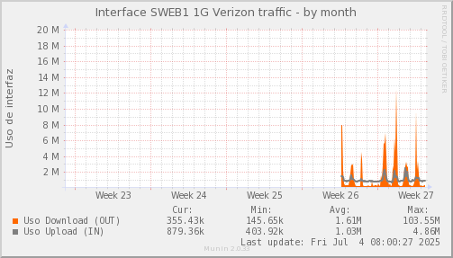 snmp_SWEB1_PIT_Chile_Red_if_percent_Verizon-month.png