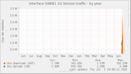snmp_SWEB1_PIT_Chile_Red_if_percent_Verizon-year.png