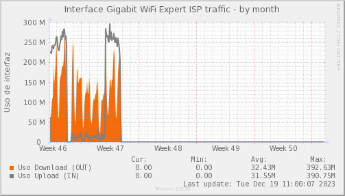 snmp_PIT_Chile_Red_if_percent_WIFIEXPERT-month