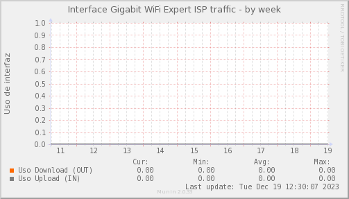 snmp_PIT_Chile_Red_if_percent_WIFIEXPERTweek
