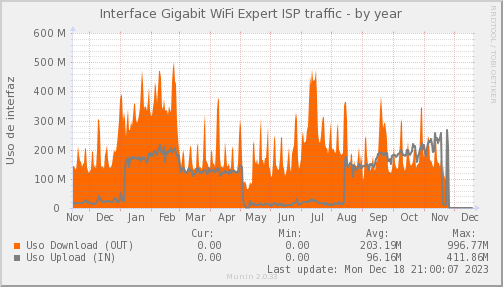snmp_PIT_Chile_Red_if_percent_WIFIEXPERT-year