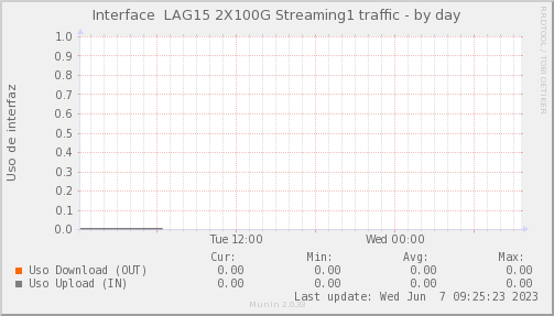 snmp_SWEB3_PIT_Chile_Red_if_percent_00_LAG15_Streaming1-day.png