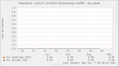 snmp_SWEB3_PIT_Chile_Red_if_percent_00_LAG15_Streaming1-week