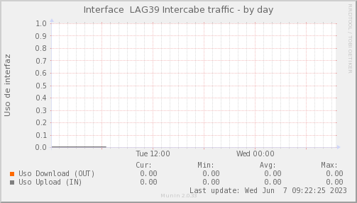 snmp_SWEB3_PIT_Chile_Red_if_percent_00_LAG39_INTERCABLE-day.png