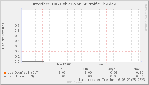 snmp_SWEB3_PIT_Chile_Red_if_percent_Cablecolor-day