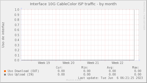 snmp_SWEB3_PIT_Chile_Red_if_percent_Cablecolor-month