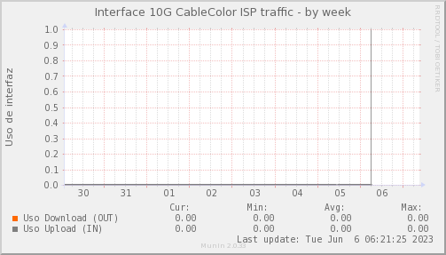 snmp_SWEB3_PIT_Chile_Red_if_percent_Cablecolor-week