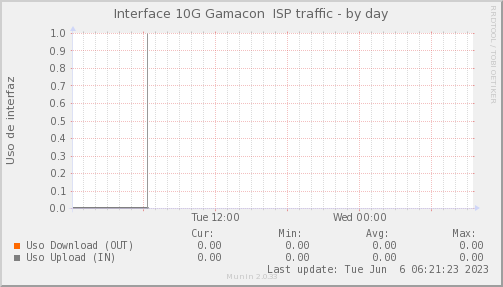 snmp_MKT_TK_CT_PIT_Chile_Red_if_percent_Gamacon_PIT-day.png