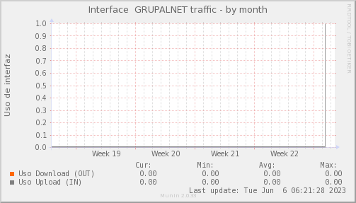 snmp_SWEB3_PIT_Chile_Red_if_percent_GRUPALNET-dmonth