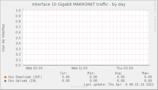 snmp_SWEB3_PIT_Chile_Red_if_percent_MAKRONET-day.pn