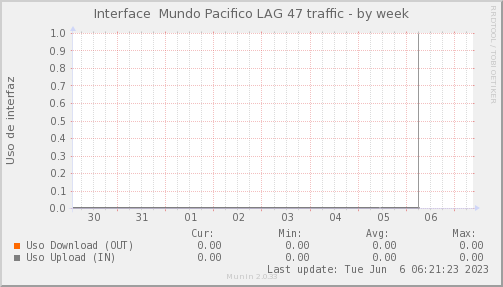 snmp_SWEB3_PIT_Chile_Red_if_percent_MundoPacifico-week.png