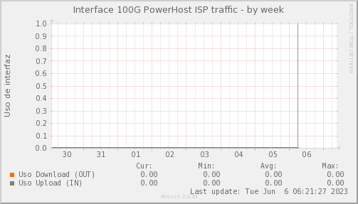 snmp_SWEB3_PIT_Chile_Red_if_percent_PowerHost-week.png