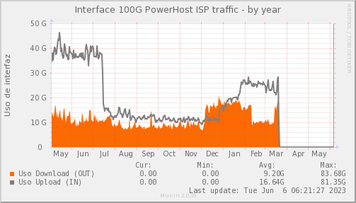snmp_SWEB3_PIT_Chile_Red_if_percent_PowerHost-year.png