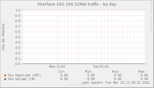 snmp_SWEB3_PIT_Chile_Red_if_percent_SZNet-day.png