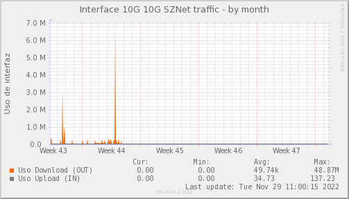snmp_SWEB3_PIT_Chile_Red_if_percent_SZNet-month.png