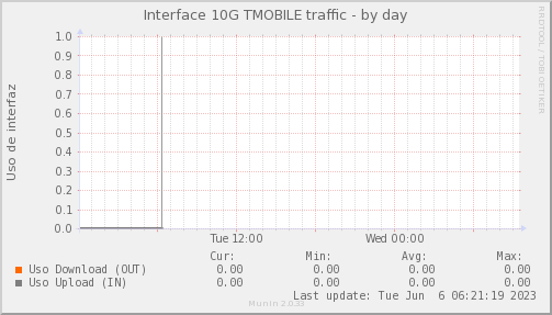 snmp_SWEB3_PIT_Chile_Red_if_percent_TMOBILE-day.png