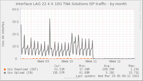 snmp_SWEB3_PIT_Chile_Red_if_percent_TNA-month