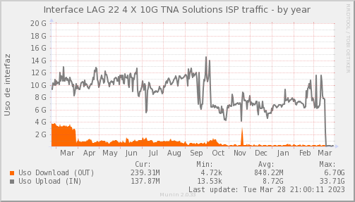 snmp_SWEB3_PIT_Chile_Red_if_percent_TNA-year