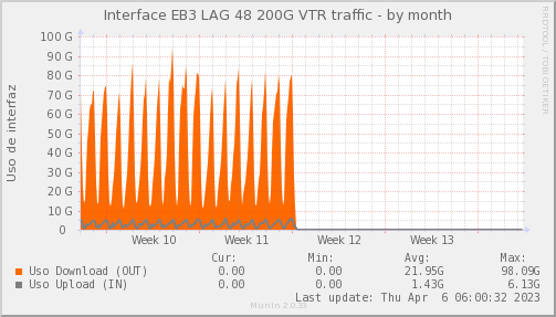 snmp_SWEB3_PIT_Chile_Red_if_percent_VTR_LAG48-dmonth