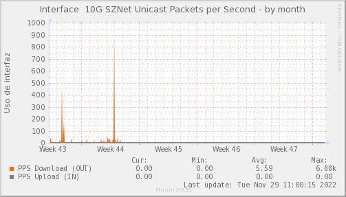 packetloss_PIT_SZNet-month.png