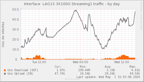 snmp_SWEB3_PIT_Chile_Red_if_percent_00_LAG15_Streaming1-day.png